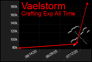 Total Graph of Vaelstorm