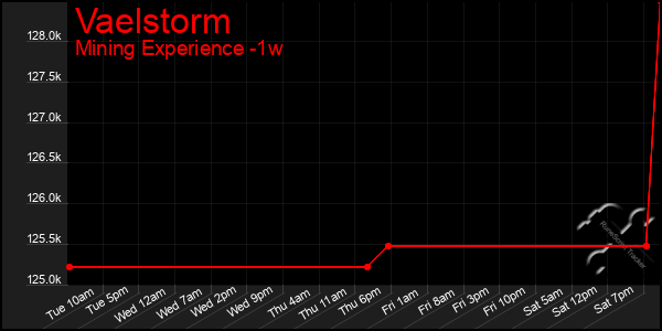Last 7 Days Graph of Vaelstorm