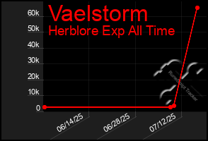 Total Graph of Vaelstorm