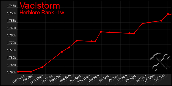 Last 7 Days Graph of Vaelstorm