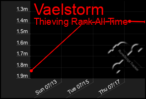 Total Graph of Vaelstorm
