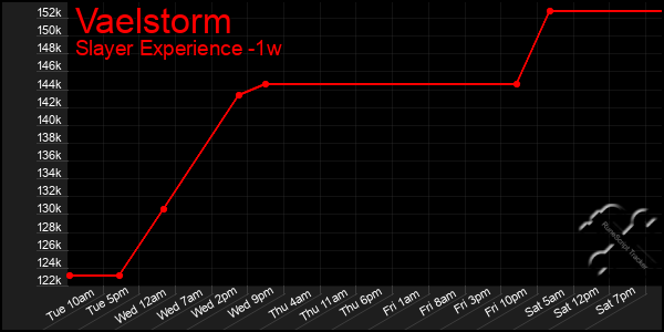 Last 7 Days Graph of Vaelstorm