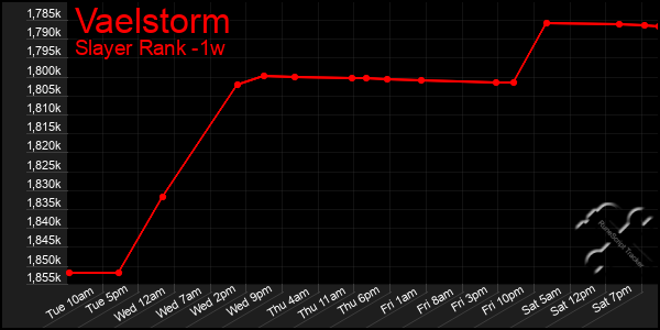 Last 7 Days Graph of Vaelstorm