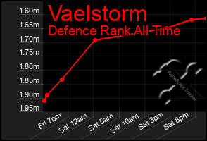 Total Graph of Vaelstorm