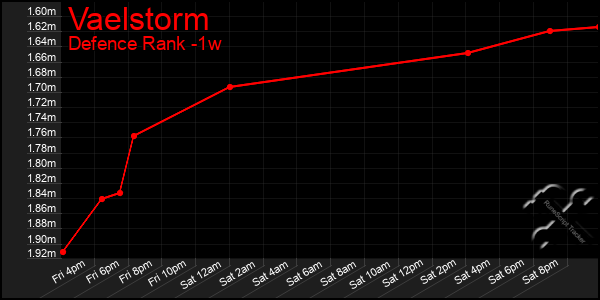 Last 7 Days Graph of Vaelstorm