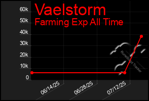 Total Graph of Vaelstorm