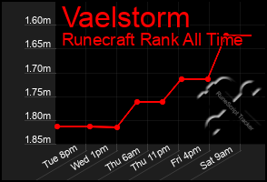 Total Graph of Vaelstorm