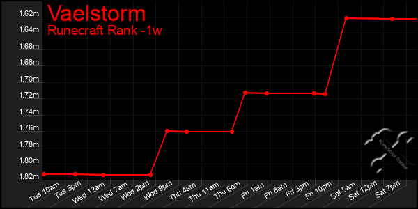 Last 7 Days Graph of Vaelstorm