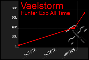 Total Graph of Vaelstorm