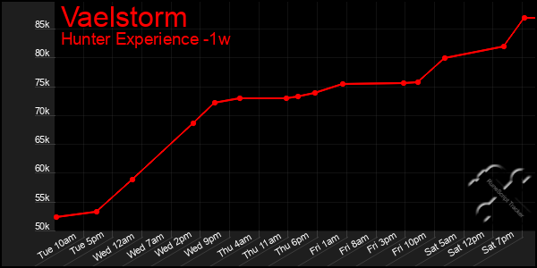 Last 7 Days Graph of Vaelstorm
