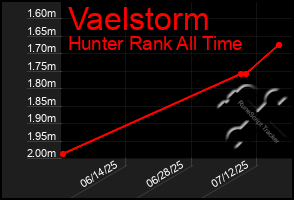 Total Graph of Vaelstorm
