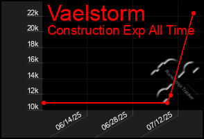 Total Graph of Vaelstorm