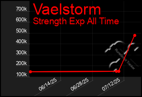 Total Graph of Vaelstorm