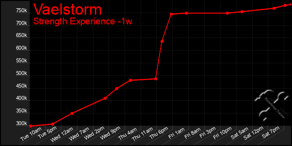 Last 7 Days Graph of Vaelstorm