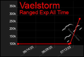 Total Graph of Vaelstorm
