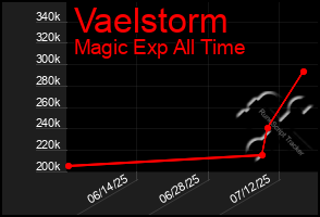 Total Graph of Vaelstorm