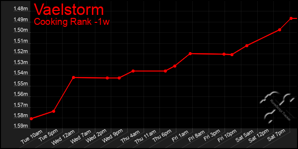 Last 7 Days Graph of Vaelstorm