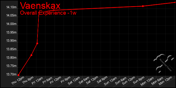 1 Week Graph of Vaenskax