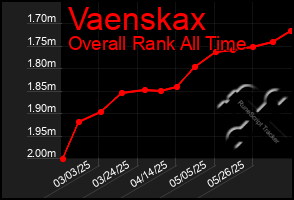Total Graph of Vaenskax