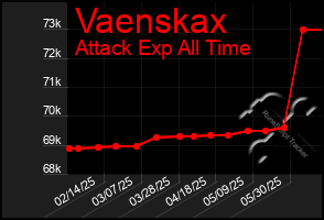 Total Graph of Vaenskax