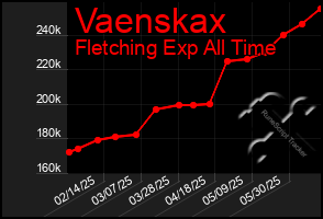 Total Graph of Vaenskax