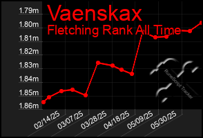 Total Graph of Vaenskax
