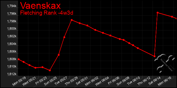 Last 31 Days Graph of Vaenskax