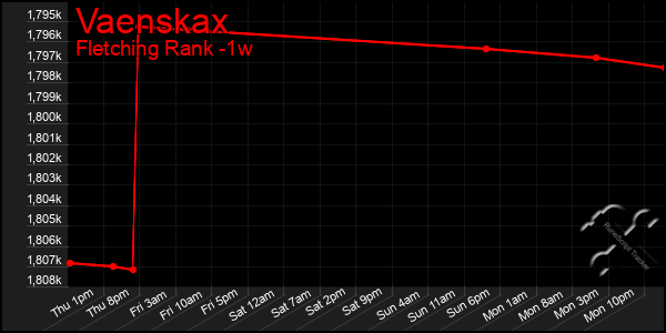 Last 7 Days Graph of Vaenskax