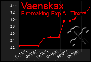 Total Graph of Vaenskax