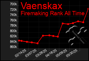 Total Graph of Vaenskax