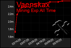 Total Graph of Vaenskax