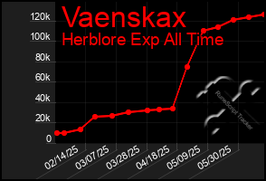 Total Graph of Vaenskax