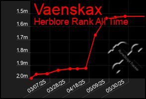Total Graph of Vaenskax