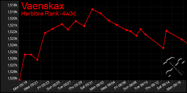 Last 31 Days Graph of Vaenskax