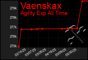 Total Graph of Vaenskax