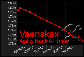 Total Graph of Vaenskax