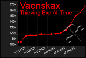 Total Graph of Vaenskax
