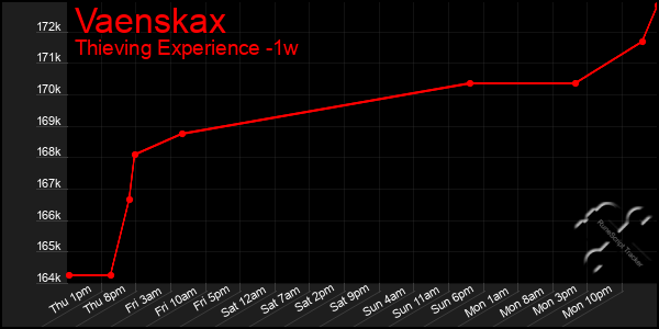 Last 7 Days Graph of Vaenskax