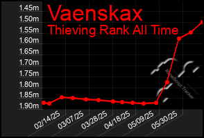 Total Graph of Vaenskax