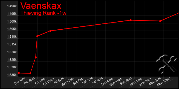 Last 7 Days Graph of Vaenskax