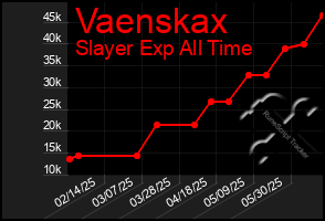 Total Graph of Vaenskax