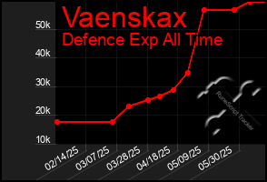 Total Graph of Vaenskax