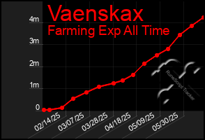 Total Graph of Vaenskax