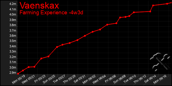 Last 31 Days Graph of Vaenskax