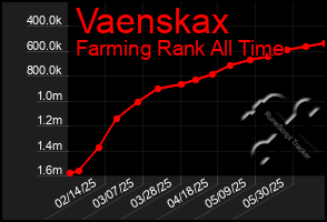 Total Graph of Vaenskax