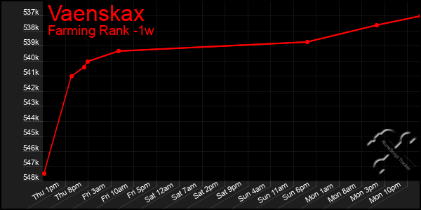 Last 7 Days Graph of Vaenskax