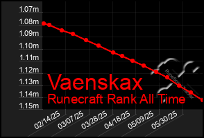 Total Graph of Vaenskax