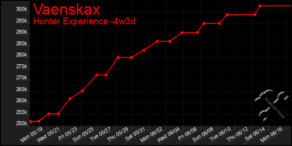 Last 31 Days Graph of Vaenskax
