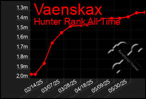 Total Graph of Vaenskax