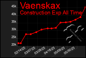 Total Graph of Vaenskax